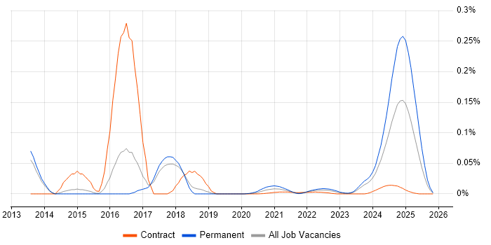 OpenEdge Developer job vacancy trend for remote/hybrid roles
