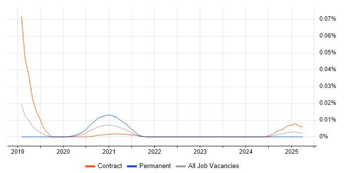 OpenEdge Programmer trend for jobs with Hybrid/Remote/WFH options