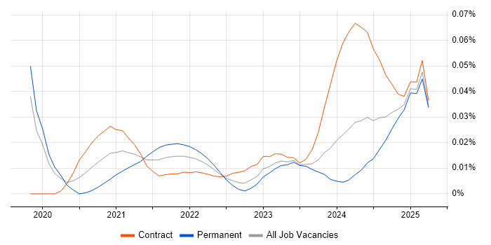 OpenFin trend for jobs with Hybrid/Remote/WFH options