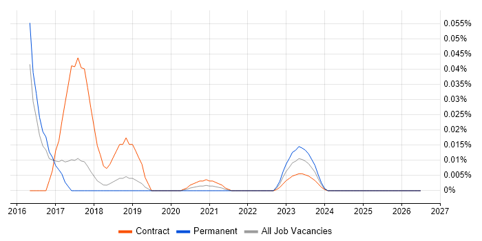 OpenFlow job vacancy trend for remote/hybrid jobs