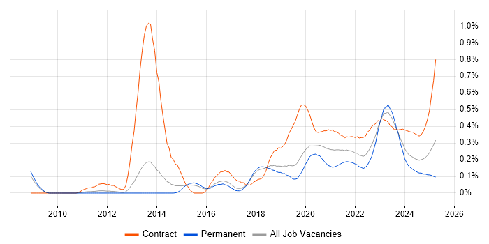 OpenID trend for jobs with Hybrid/Remote/WFH options OpenID trend for jobs with Hybrid/Remote/WFH options