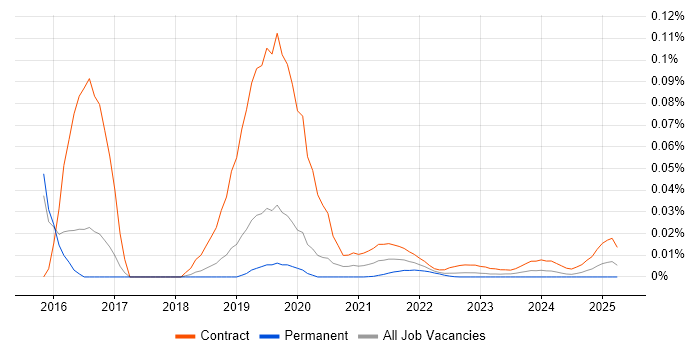 OpenIDM trend for jobs with Hybrid/Remote/WFH options