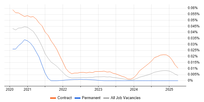 OpenJDK trend for jobs with Hybrid/Remote/WFH options