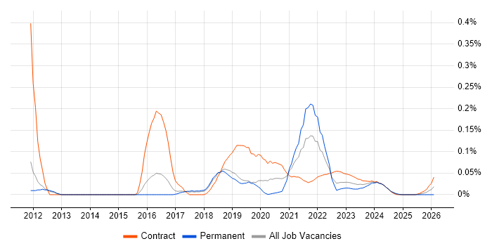 OpenLayers job vacancy trend for remote/hybrid jobs