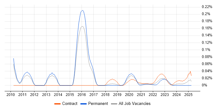 OpenLDAP trend for jobs with Hybrid/Remote/WFH options
