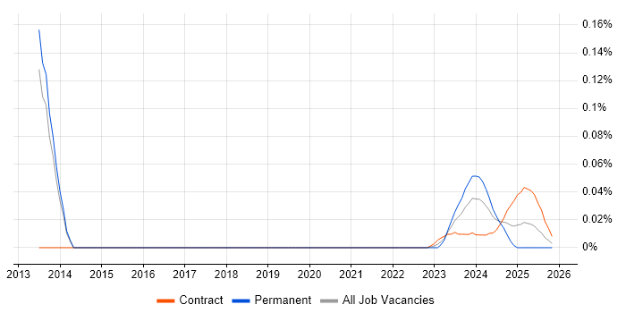 OpenLink Architect job vacancy trend for remote/hybrid roles