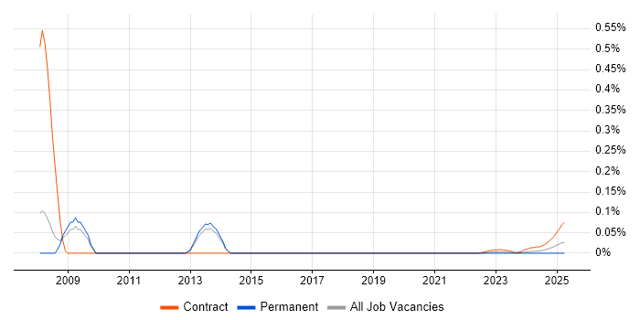 OpenLink Consultant trend for jobs with Hybrid/Remote/WFH options