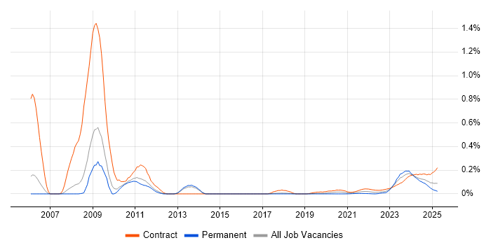 OpenLink trend for jobs with Hybrid/Remote/WFH options