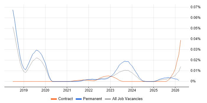 OpenMP job vacancy trend for remote/hybrid jobs