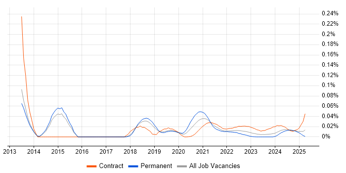 Openreach trend for jobs with Hybrid/Remote/WFH options