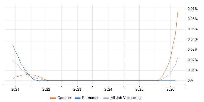 OpenSCAP job vacancy trend for remote/hybrid jobs