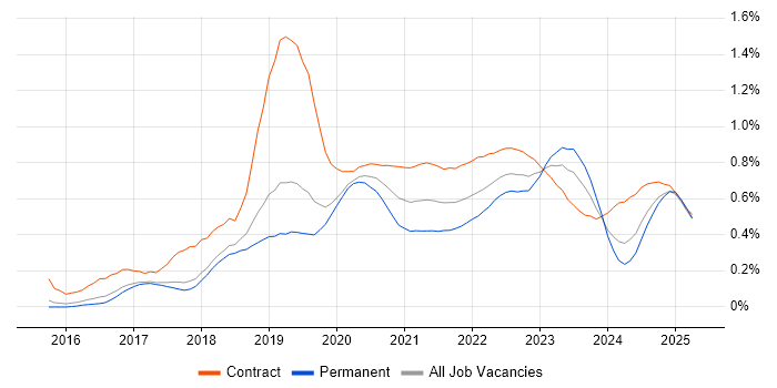 OpenShift trend for jobs with Hybrid/Remote/WFH options OpenShift trend for jobs with Hybrid/Remote/WFH options