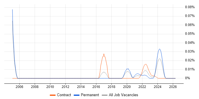 OpenSSH job vacancy trend for remote/hybrid jobs