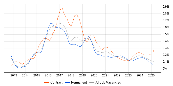 OpenStack trend for jobs with Hybrid/Remote/WFH options OpenStack trend for jobs with Hybrid/Remote/WFH options
