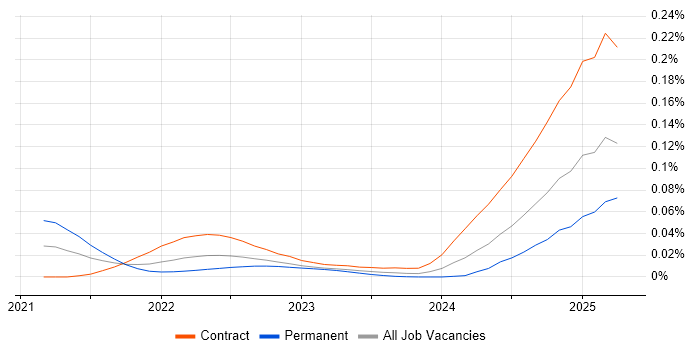 OpenTelemetry trend for jobs with Hybrid/Remote/WFH options OpenTelemetry trend for jobs with Hybrid/Remote/WFH options