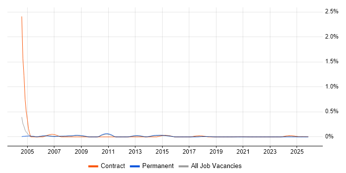 OpenText MBPM job vacancy trend for remote/hybrid jobs