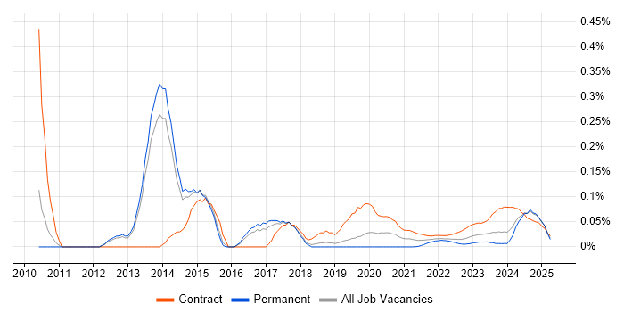 OpenText VIM for SAP trend for jobs with Hybrid/Remote/WFH options