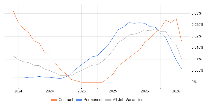 OpenTofu job vacancy trend for remote/hybrid jobs