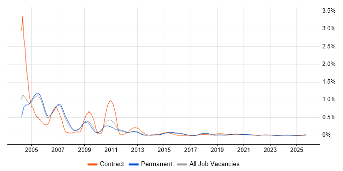 OpenView job vacancy trend for remote/hybrid jobs