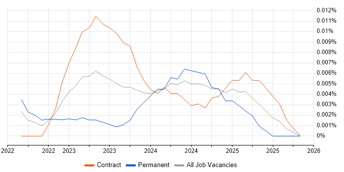 OpenVINO job vacancy trend for remote/hybrid jobs
