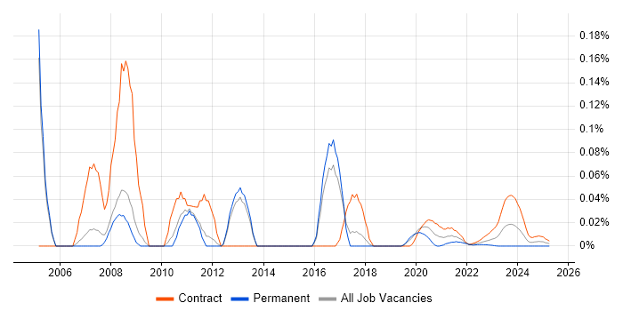 OpenVMS trend for jobs with Hybrid/Remote/WFH options