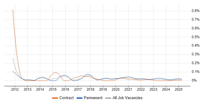 OpenVPN trend for jobs with Hybrid/Remote/WFH options OpenVPN trend for jobs with Hybrid/Remote/WFH options