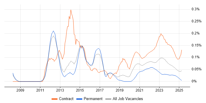 Operational Acceptance Testing trend for jobs with Hybrid/Remote/WFH options Operational Acceptance Testing trend for jobs with Hybrid/Remote/WFH options