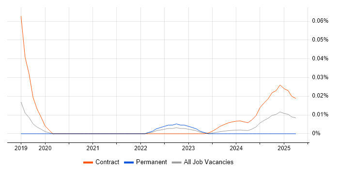 Operational Change Manager trend for jobs with Hybrid/Remote/WFH options