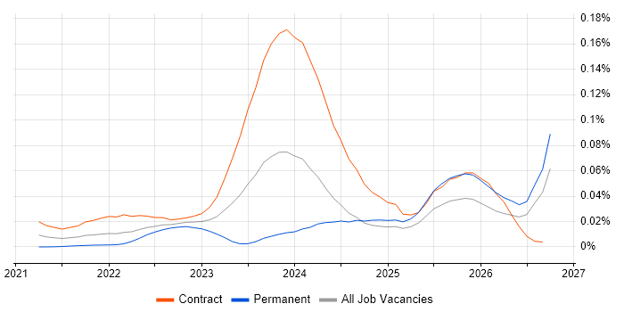 Operational Resilience Manager job vacancy trend for remote/hybrid roles