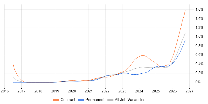 Operational Resilience job vacancy trend for remote/hybrid jobs