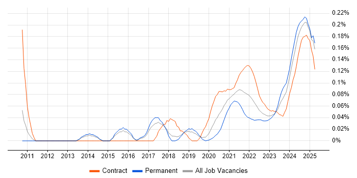 Operational Stability trend for jobs with Hybrid/Remote/WFH options