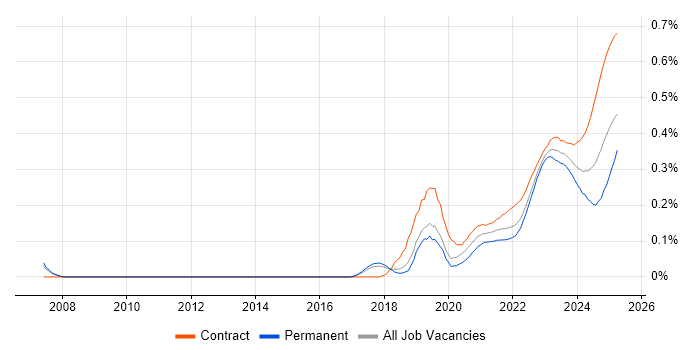Operational Technology trend for jobs with Hybrid/Remote/WFH options Operational Technology trend for jobs with Hybrid/Remote/WFH options