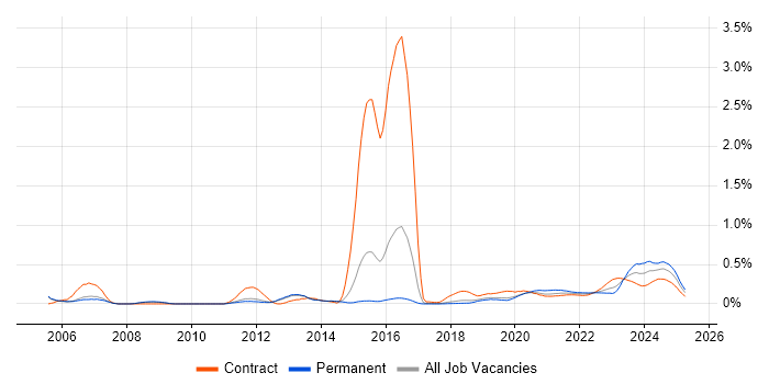 Operations Analyst trend for jobs with Hybrid/Remote/WFH options
