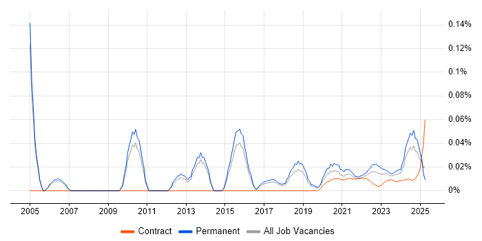 Operations Director trend for jobs with Hybrid/Remote/WFH options Operations Director trend for jobs with Hybrid/Remote/WFH options