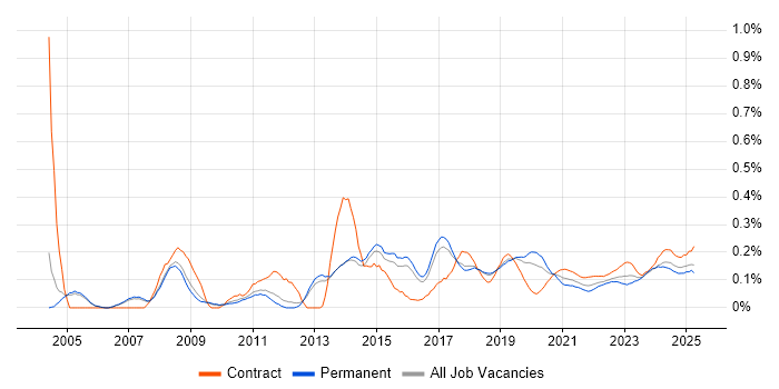 Operations Management trend for jobs with Hybrid/Remote/WFH options