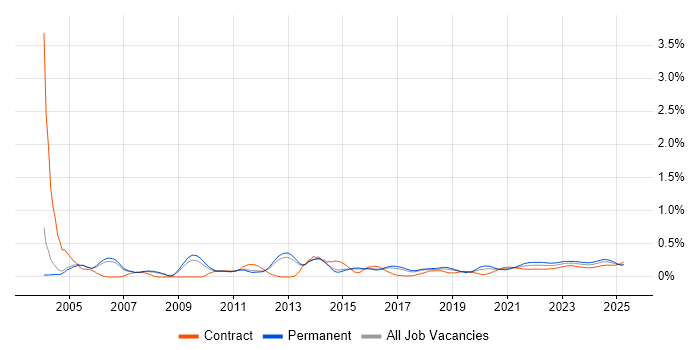 Operations Manager trend for jobs with Hybrid/Remote/WFH options Operations Manager trend for jobs with Hybrid/Remote/WFH options