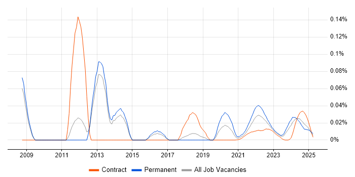Operations Support Analyst trend for jobs with Hybrid/Remote/WFH options Operations Support Analyst trend for jobs with Hybrid/Remote/WFH options