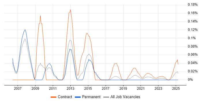 OPNET trend for jobs with Hybrid/Remote/WFH options OPNET trend for jobs with Hybrid/Remote/WFH options