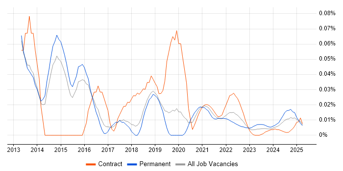 Opsview trend for jobs with Hybrid/Remote/WFH options