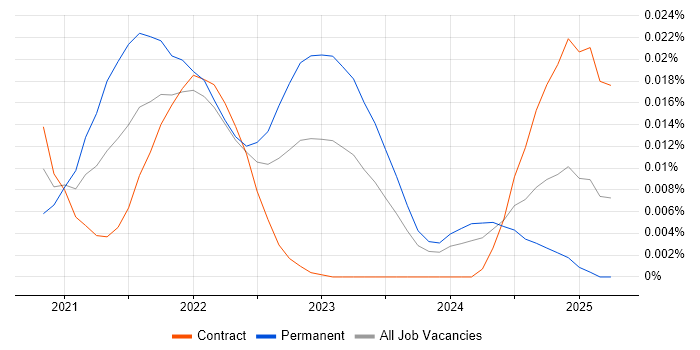 Optimization Problems trend for jobs with Hybrid/Remote/WFH options