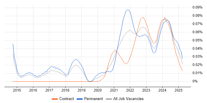 Optimizely trend for jobs with Hybrid/Remote/WFH options Optimizely trend for jobs with Hybrid/Remote/WFH options