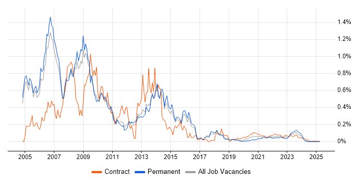 Oracle Database 10g trend for jobs with Hybrid/Remote/WFH options