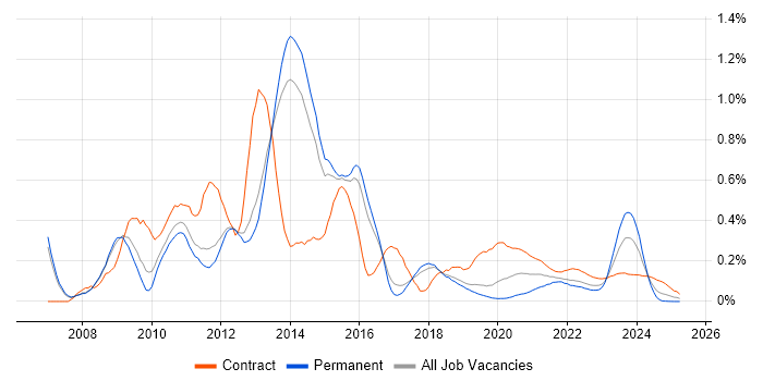 Oracle Database 11g trend for jobs with Hybrid/Remote/WFH options