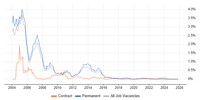 Oracle 11i job vacancy trend for remote/hybrid jobs