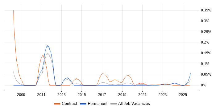 Oracle ADF job vacancy trend for remote/hybrid jobs Oracle ADF job vacancy trend for remote/hybrid jobs