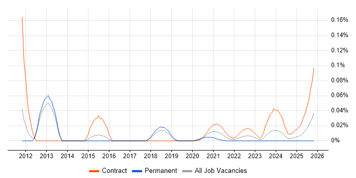 Oracle AGIS job vacancy trend for remote/hybrid jobs