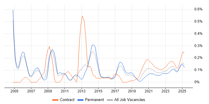 Oracle Analyst trend for jobs with Hybrid/Remote/WFH options Oracle Analyst trend for jobs with Hybrid/Remote/WFH options
