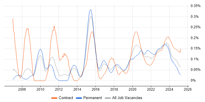 Oracle APEX trend for jobs with Hybrid/Remote/WFH options Oracle APEX trend for jobs with Hybrid/Remote/WFH options