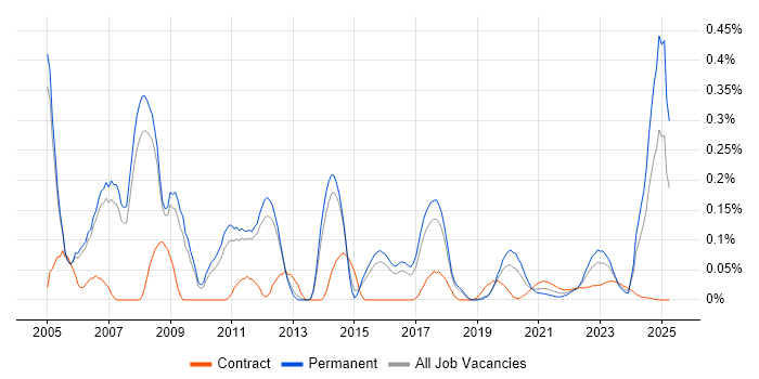 Oracle Application Server trend for jobs with Hybrid/Remote/WFH options Oracle Application Server trend for jobs with Hybrid/Remote/WFH options