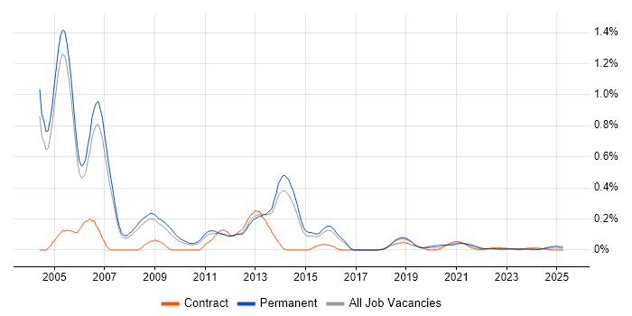 Oracle Applications DBA trend for jobs with Hybrid/Remote/WFH options